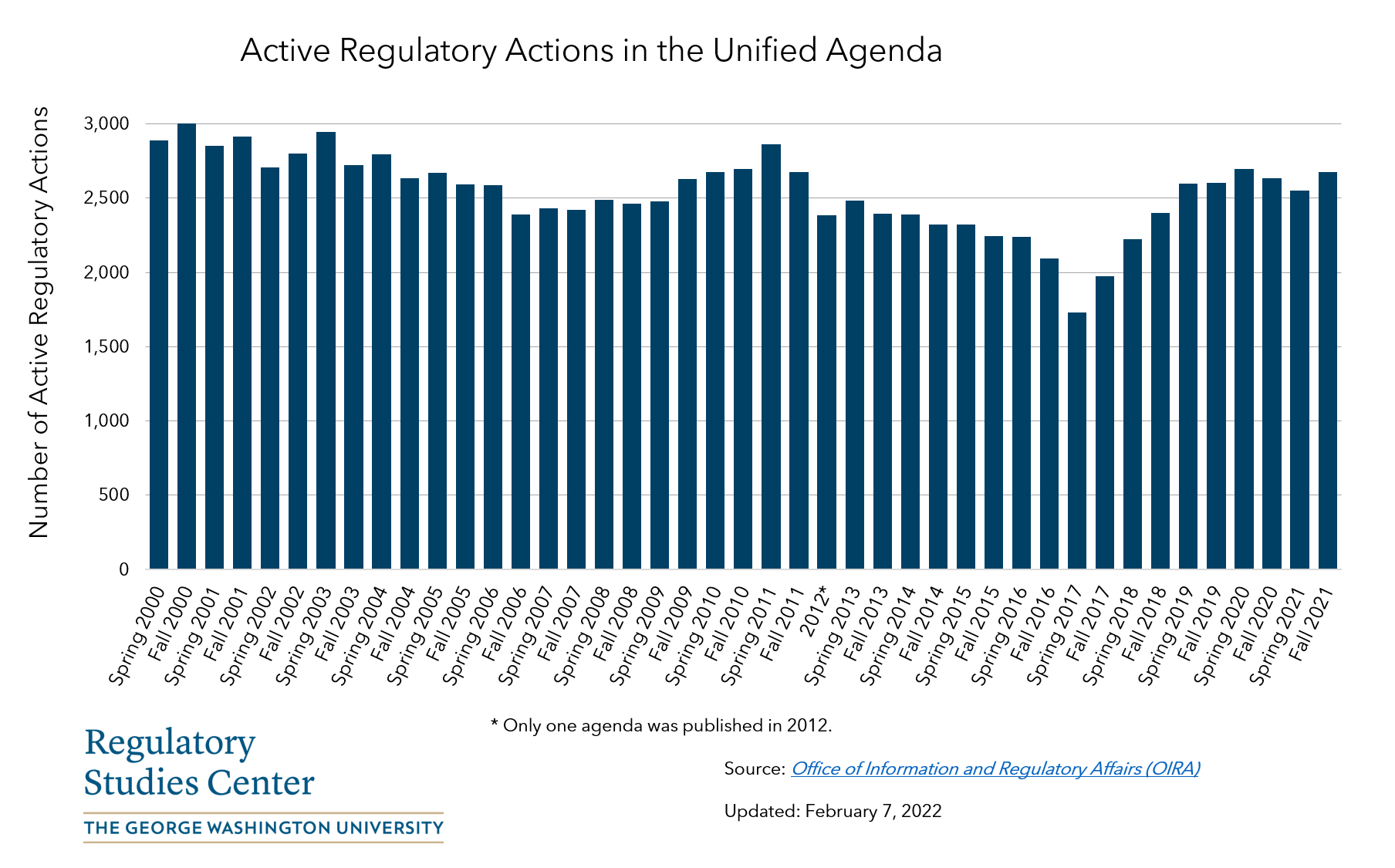 Reg stats regulatory studies center trachtenberg school of public